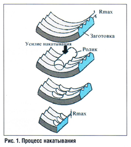 Что такое накатка вала