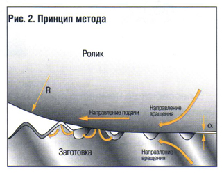 Что такое накатка вала