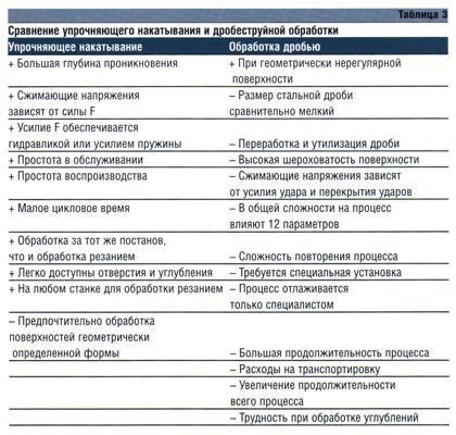 Что такое накатка вала